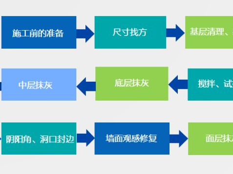 抹灰石膏內墻抹灰工藝