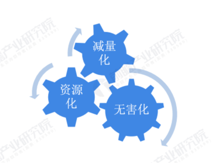 2022年中國固廢處理行業市場現狀及發展趨勢分析